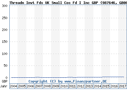 Chart: Threadn Invt Fds UK Small Cos Fd I Inc GBP) | GB0001444479